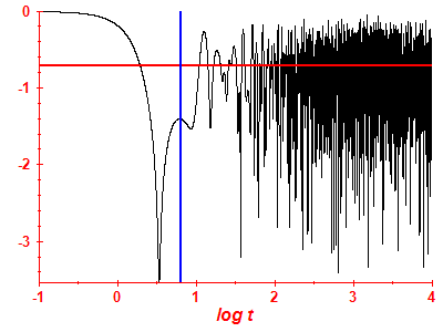 Survival probability log